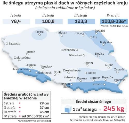 Odśnieżanie dachu Opolskie cena